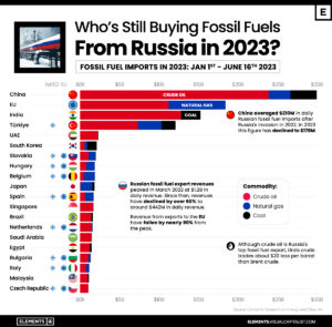 Cei mai mari cumpărători de combustibili fosili din Rusia Sursa foto visualcapitalist