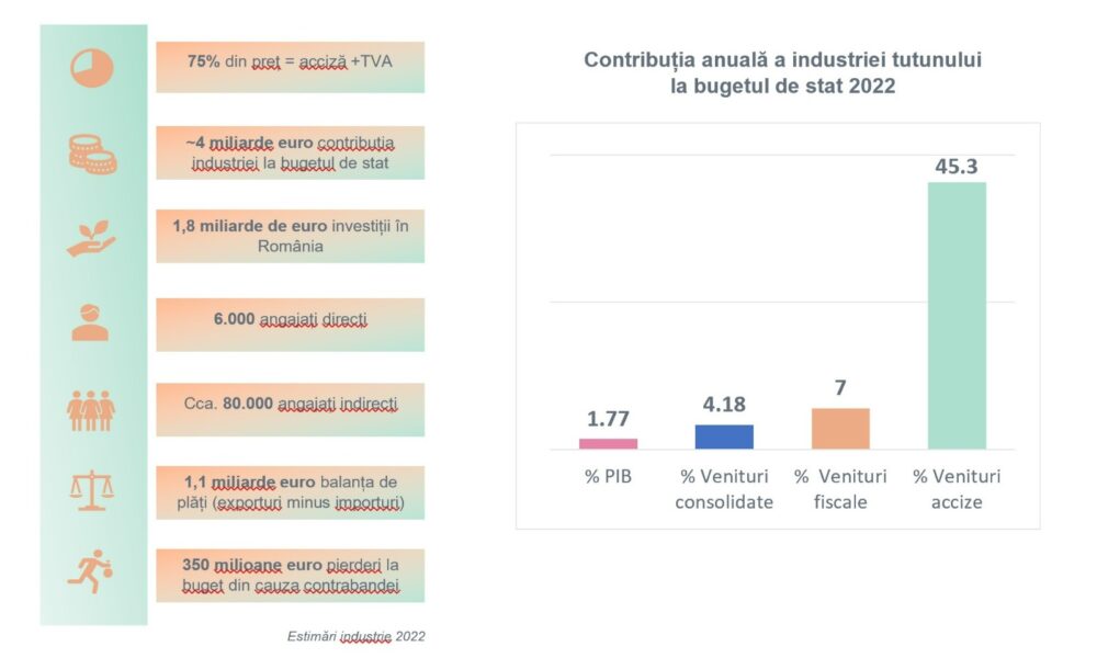 Creșterea accizelor la tutun ne-ar putea opri din progresul social și economic și din cursa către Schengen! INS arată contribuția uriașă a acestei industrii