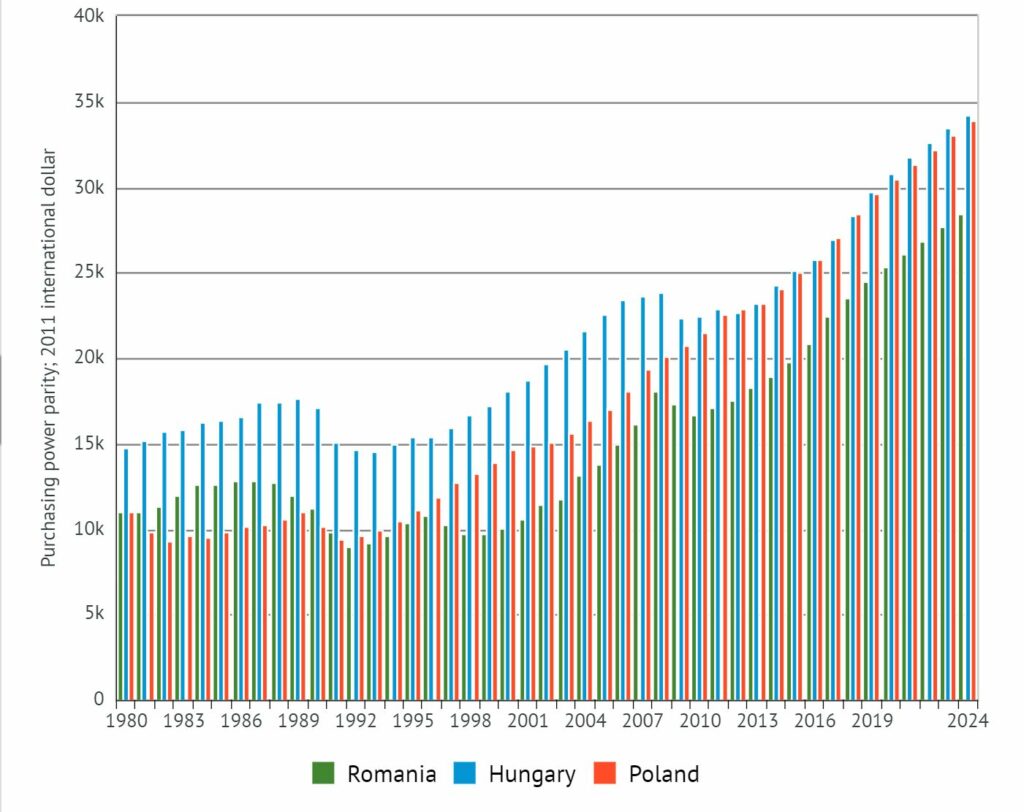 PIB-ul României comparat