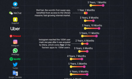 Lumea în cifre(40): Cât timp a durat ca aplicațiile populare să ajungă la 100 de milioane de utilizatori
