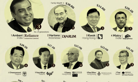 Lumea în cifre (38): Cele mai bogate 15 familii din Asia