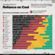 Lumea în cifre(41): Ce țări depind cel mai mult de cărbune?