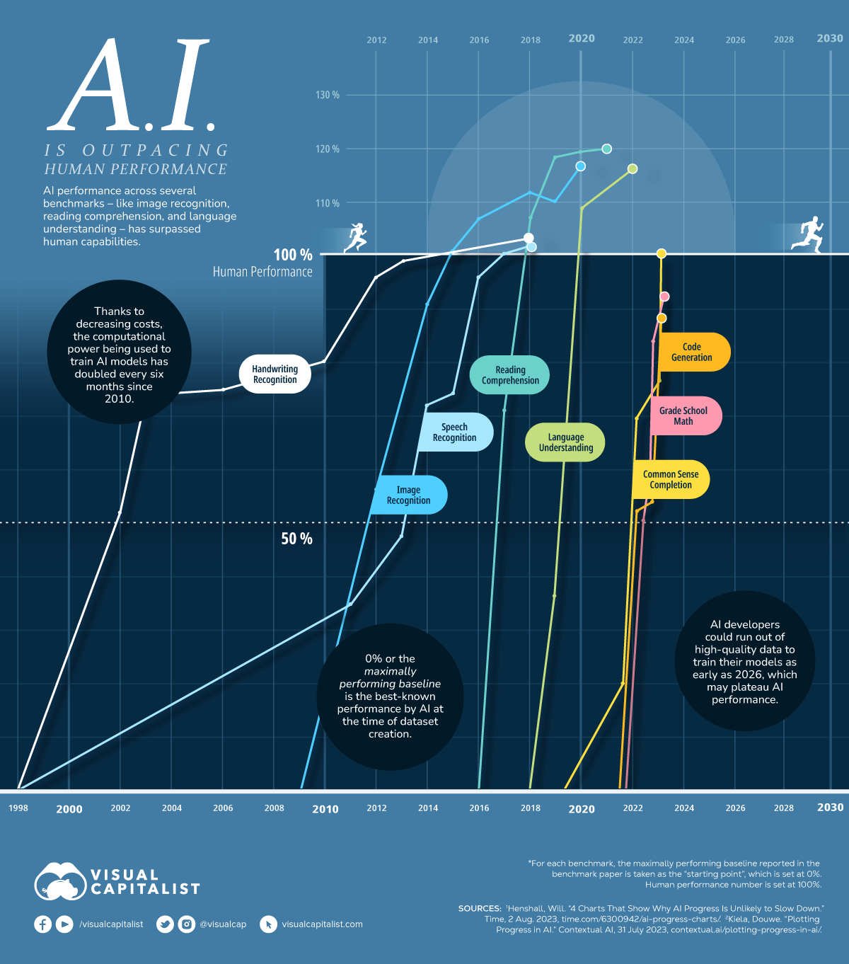 Lumea în cifre (58): Inteligența artificială vs. oamenii