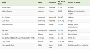 Oamenii bogați ai fiecărui stat din SUA Sursa foto visualcapitalist.com