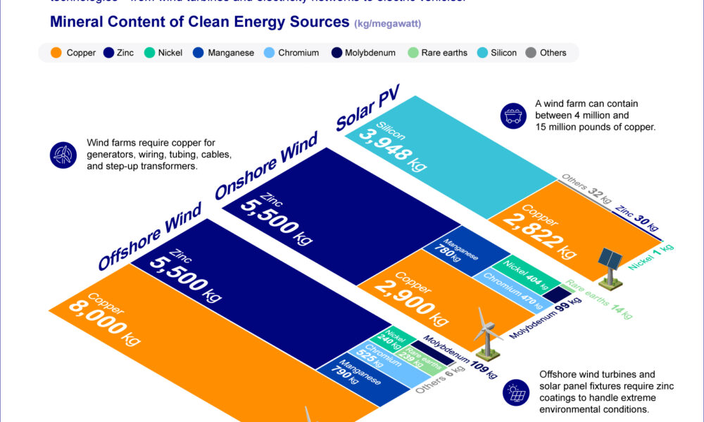 Lumea în cifre (60): Cât de mult metal este utilizat în tehnologia energiei curate?