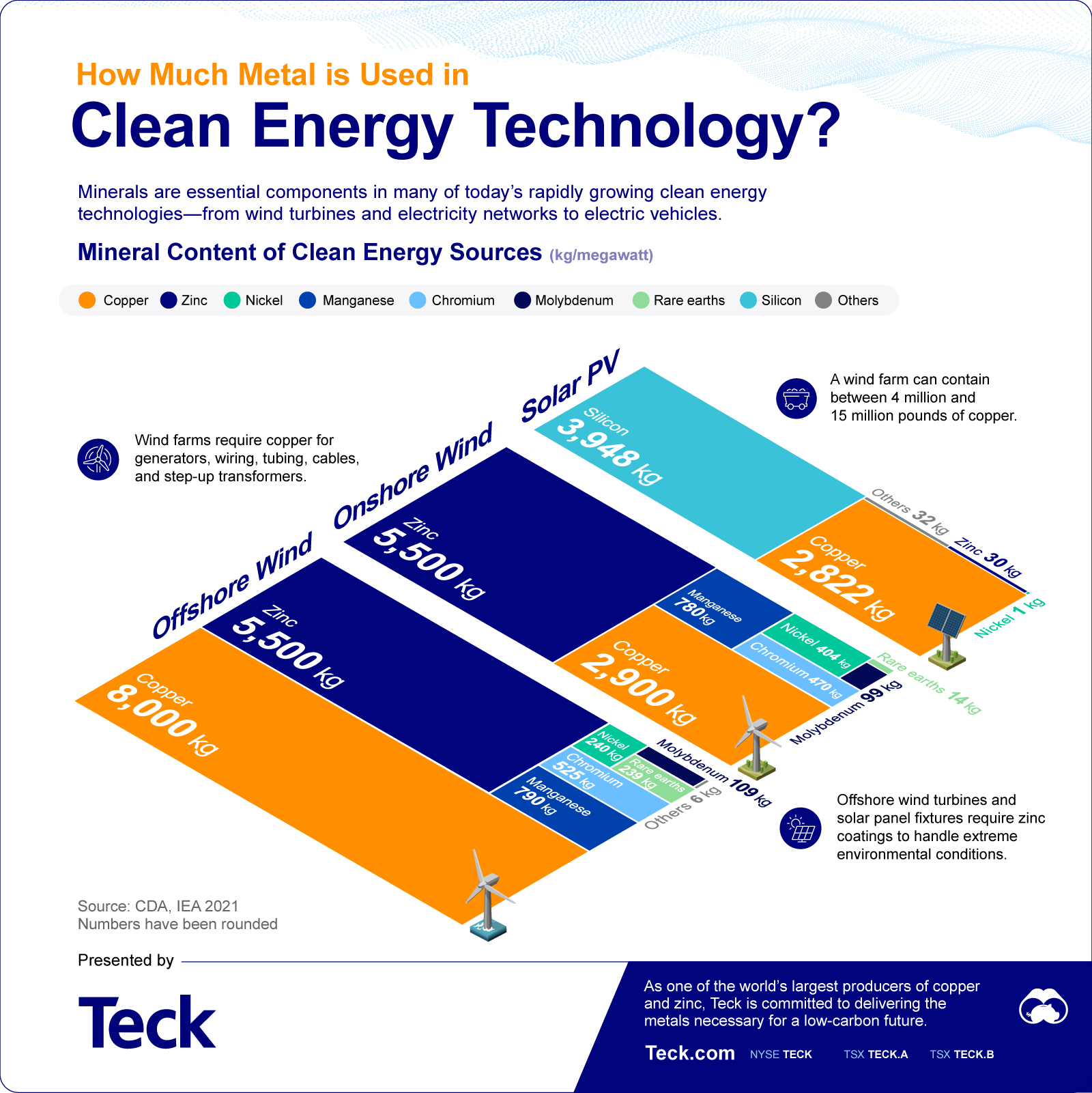 Lumea în cifre (60): Cât de mult metal este utilizat în tehnologia energiei curate?