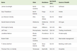 Oamenii bogați ai fiecărui stat din SUA Sursa foto visualcapitalist.com