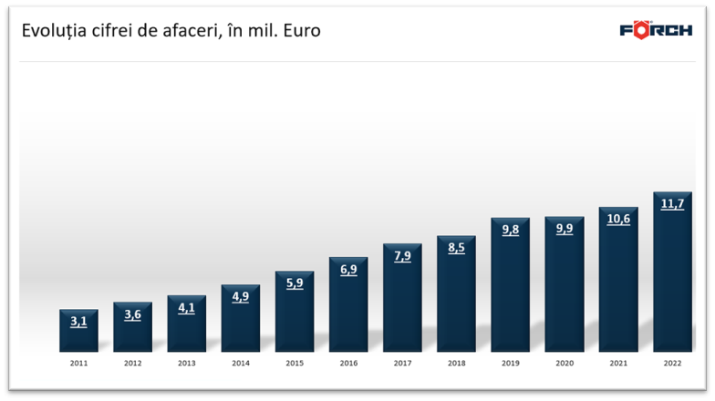 Evoluția cifrei de afaceri, Sursa foto Arhiva companiei