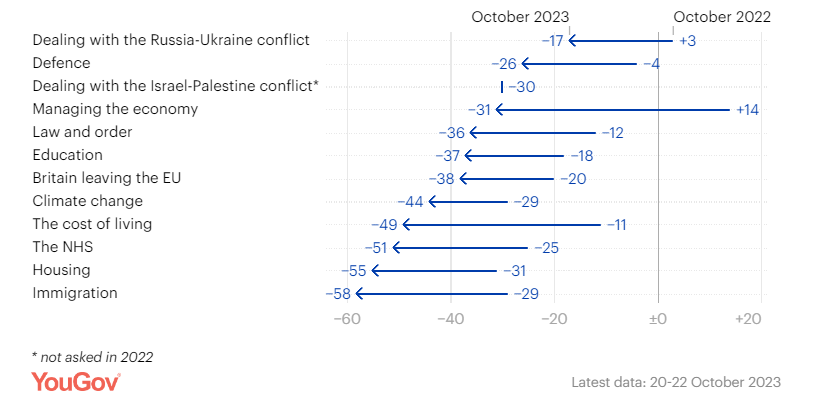 Încrederea în capacitatea de judecată a lui Rishi Sunak în ceea ce privește problemele politice importante a scăzut în general de când a devenit prim-ministru Sursa foto YouGov