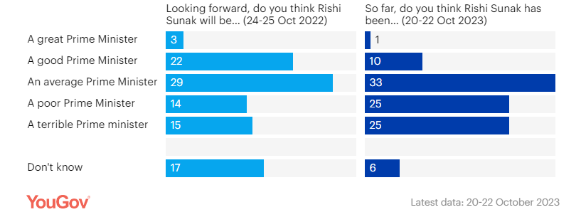 Părerea de la începutul și la un an de mandat al lui Rishi Sunak Sursa foto YouGov