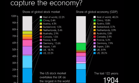 Lumea în cifre (62): Cota de piață bursieră vs. PIB, pe țări (1900-2022)