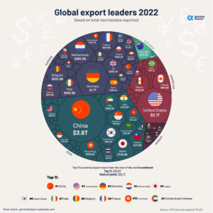 Exporturi în lume Sursa foto visualcapitalist.com