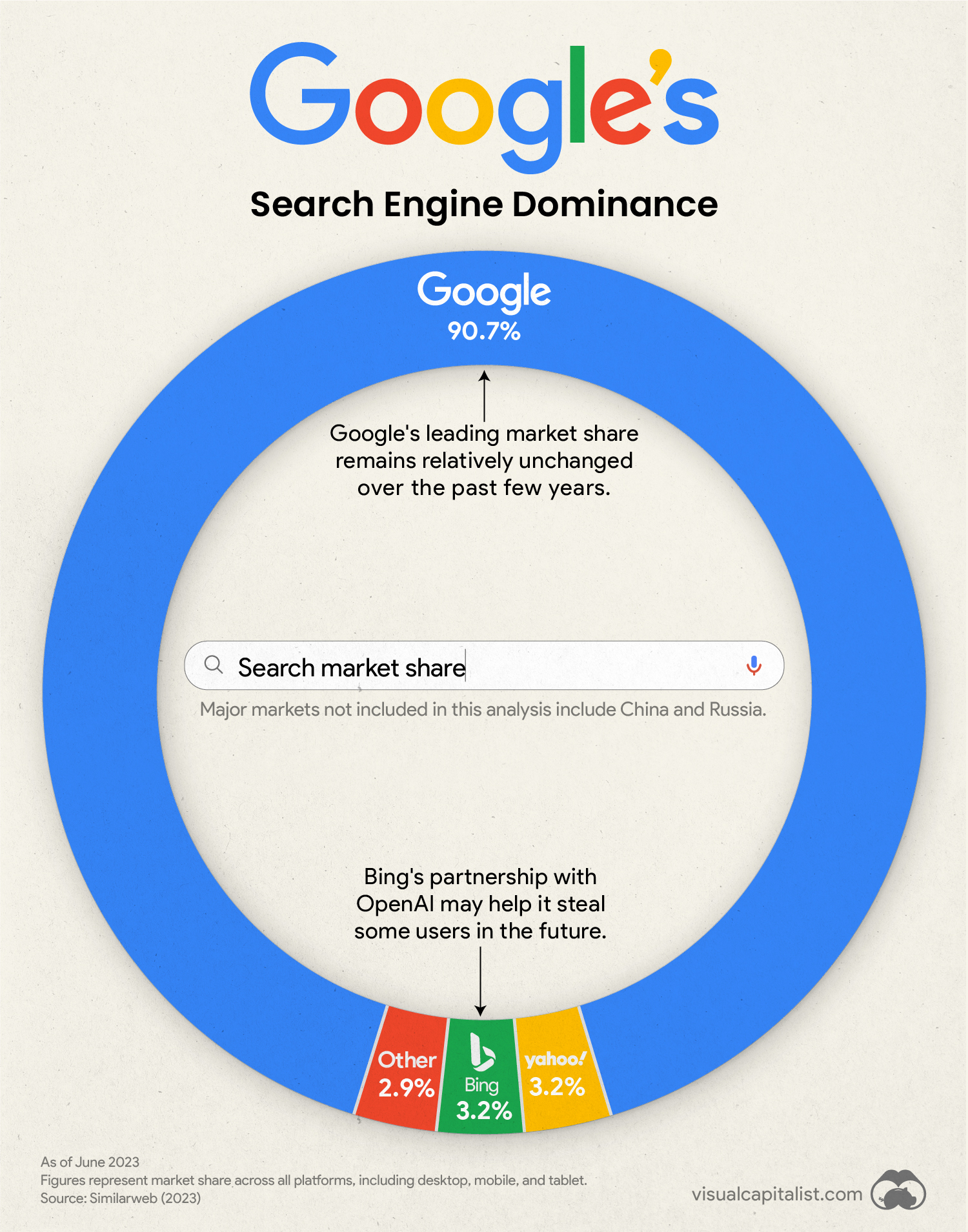 Lumea în cifre (61): Vizualizarea cotei de piață a motorului de căutare Google