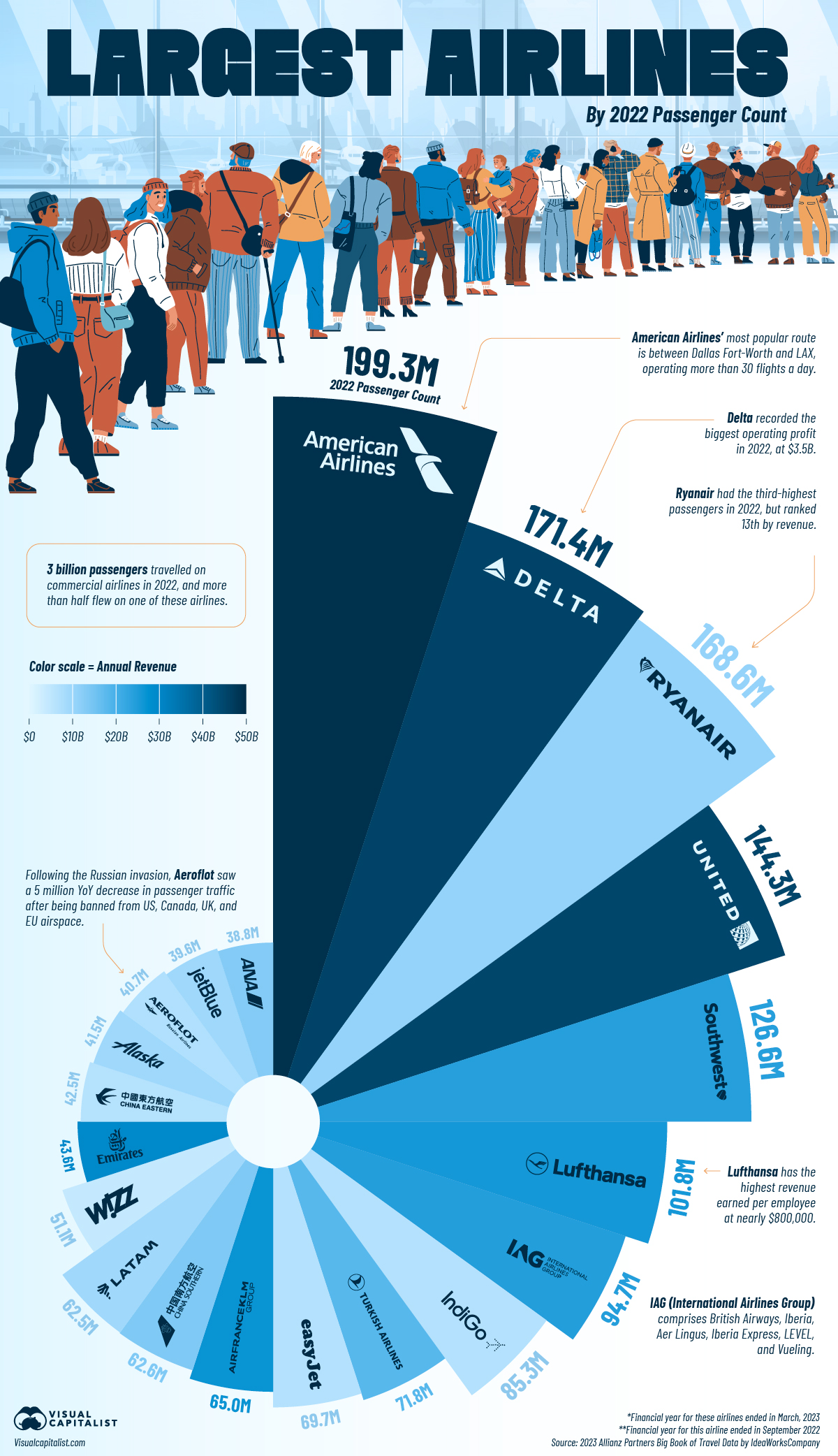 Lumea în cifre (65): Ce companii aeriene au transportat cei mai mulți pasageri în 2022?