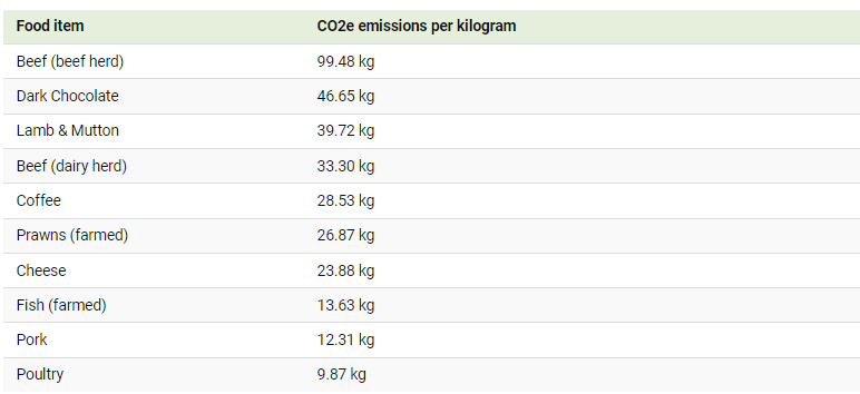Produsele cu cele mai mari emisii de dioxid de carbon pe kilogram Sursa foto visualcapitalist.com