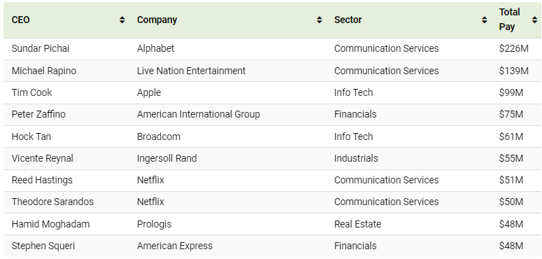 Directorii executivi ai companiilor S&P 500 care au primit cele mai mari pachete salariale, Sursa foto visualcapitalist.com