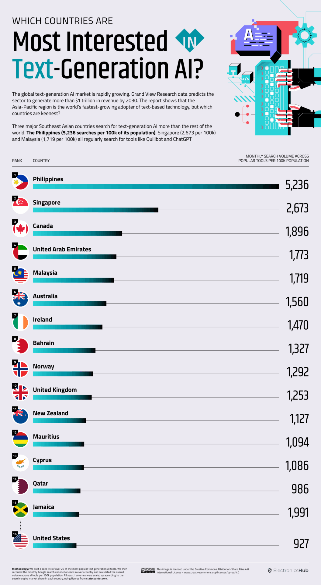 Text generat cu AI Sursa foto Visual Capitalist