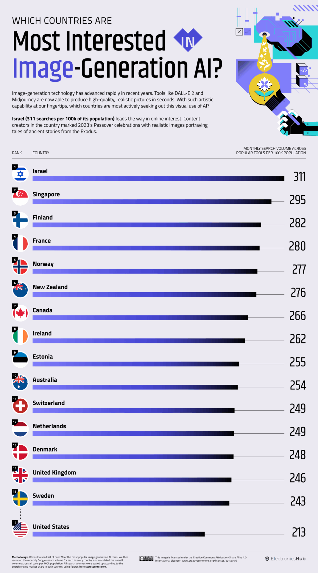 Generare imagini cu AI Sursa foto Visual Capitalist