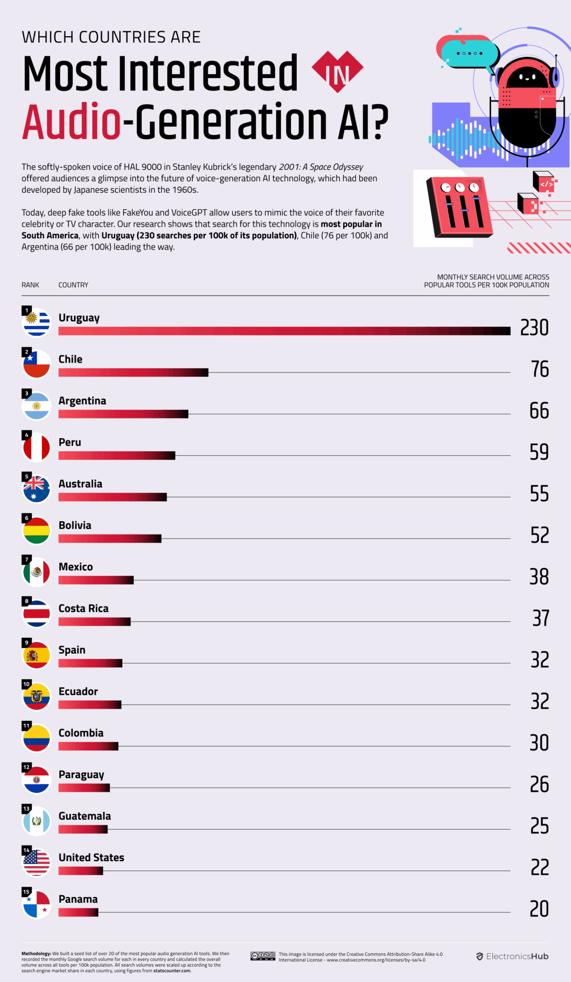 Generare Audio cu IA Sursa foto Visual Capitalist