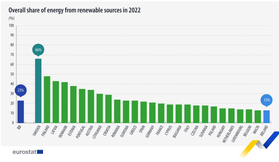 Energia provenită din surse regenerabile Sursa foto Eurostat