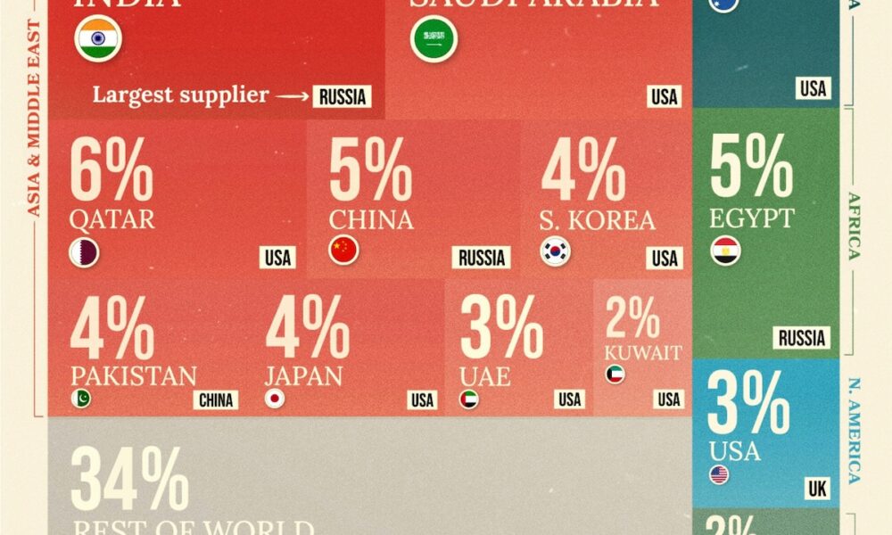 Lumea în cifre (73): Ponderea importurilor mondiale de arme în 2022