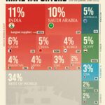 Lumea în cifre (73): Ponderea importurilor mondiale de arme în 2022