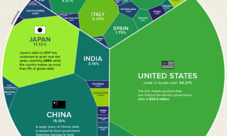 Lumea în cifre (76): Vizualizarea datoriei globale de 97 trilioane de dolari în 2023
