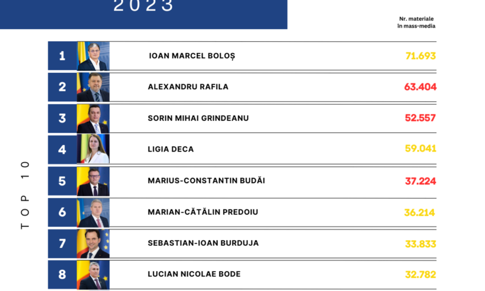 Ce miniștri au fost în vizorul publicului în 2023? Rezultatele unei noi analize