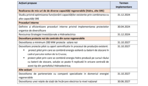 Acțiunile Hidroelectrica, sursa foto: profit.ro