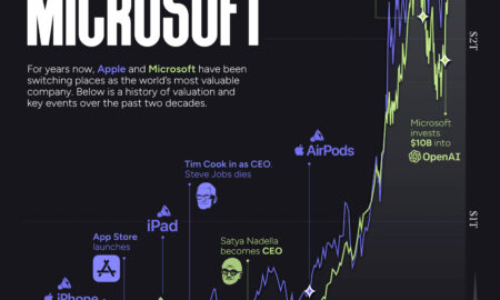 Lumea în cifre (100): 20 de ani de Apple vs. Microsoft, în funcție de capitalizarea pieței