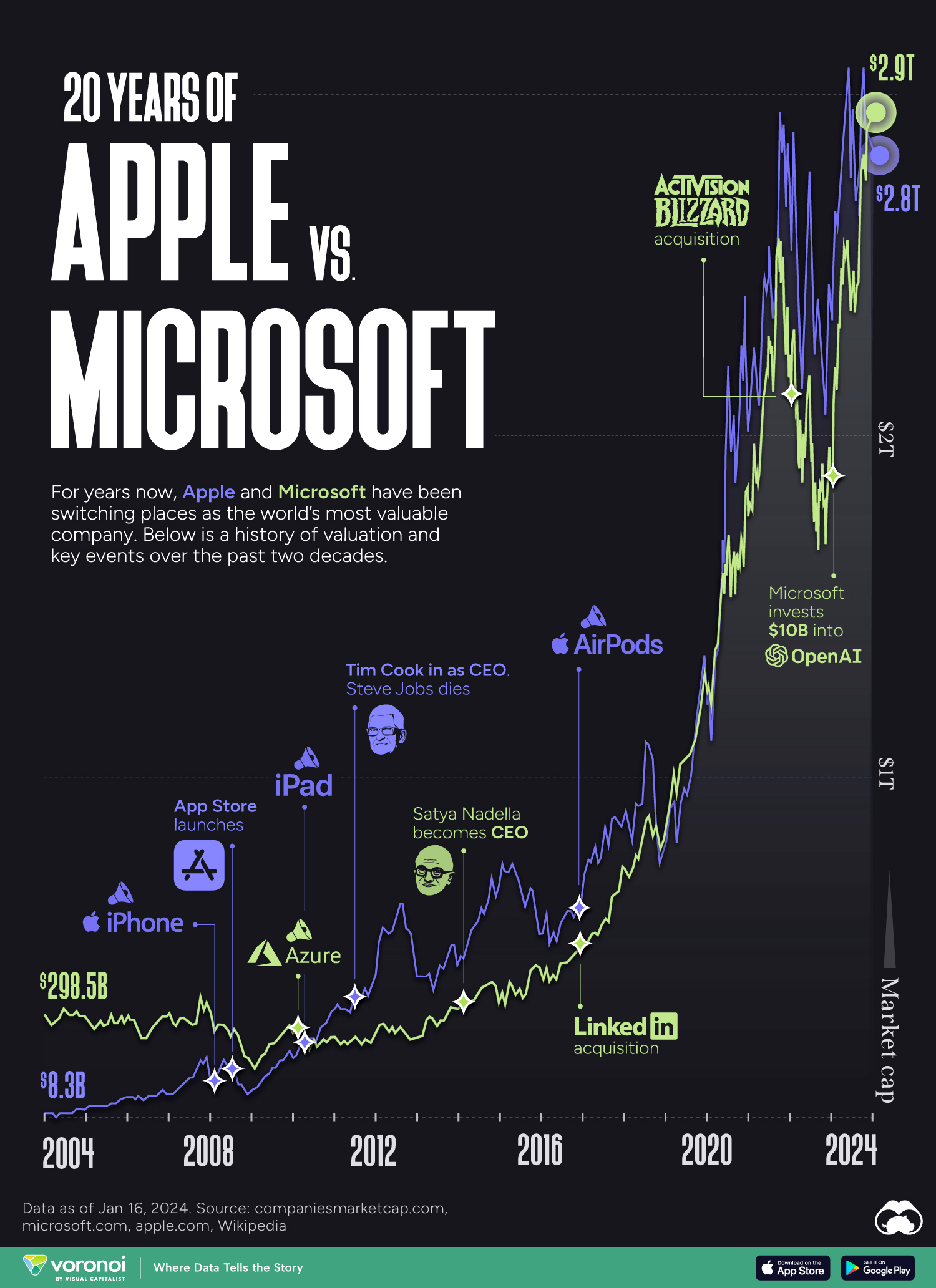 Lumea în cifre (100): 20 de ani de Apple vs. Microsoft, în funcție de capitalizarea pieței