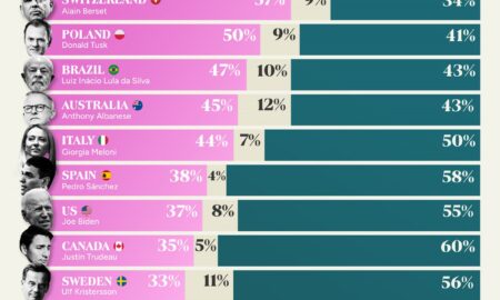 Lumea în cifre (96): Cota de aprobare a liderilor lumii în 2024