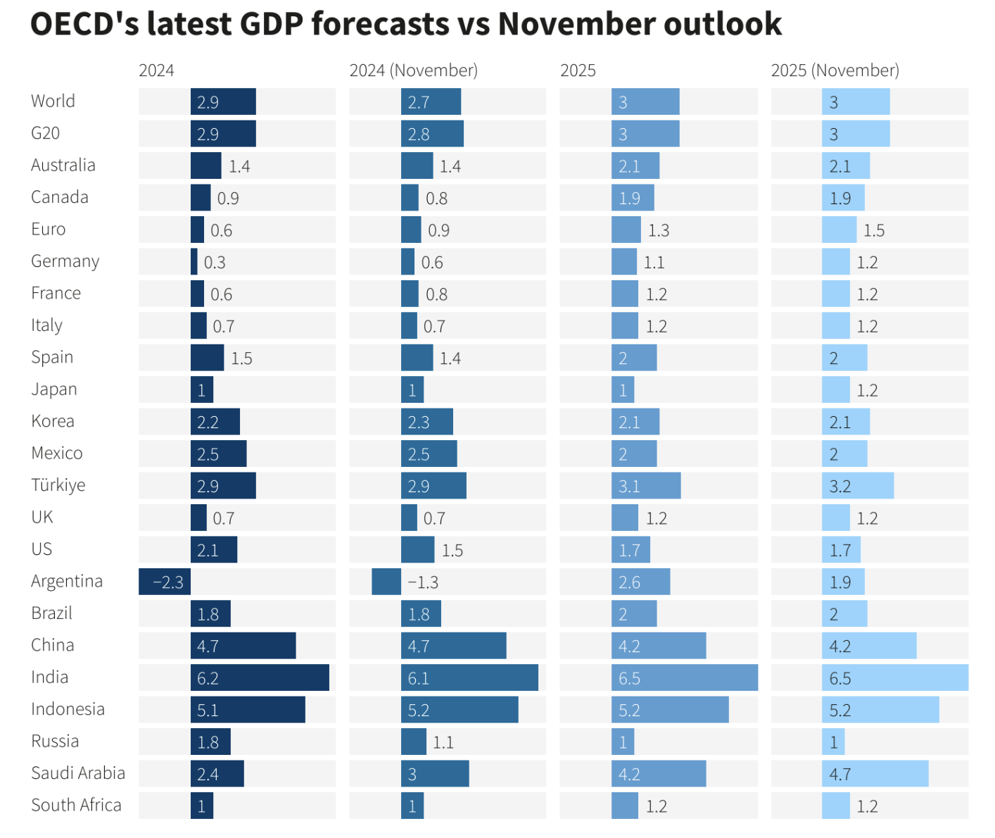 Previziuni recente ale OCDE privind PIB-ul față de perspectivele din Noiembrie, Sursa foto Reuters
