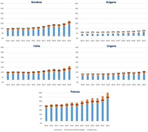 Contribuția principalelor categorii de utilizări la formarea PIB (miliarde euro, prețuri curente; valorile procentuale reprezintă ponderea investițiilor. Sursa foto: eurostat