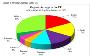 Suprafața organică în UE