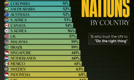 Lumea în cifre (105): Cât de multă încredere au țările în Națiunile Unite?
