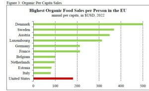 Vânzările alimentelor organice