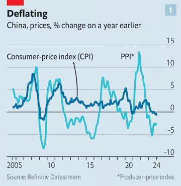 Deflația s-a instalat în China (sursă foto: The Economist)