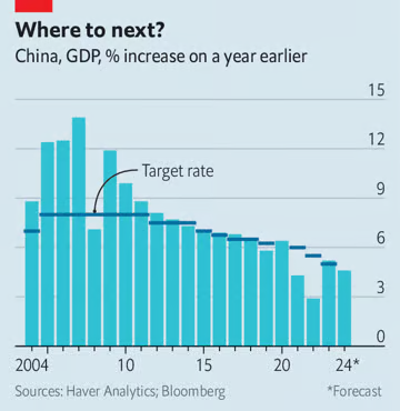 Analiștii independenți estimează o creștere cuprinsă între 4% și 5,2% în ceea ce privește PIB-ul din China (sursă foto: The Economist)