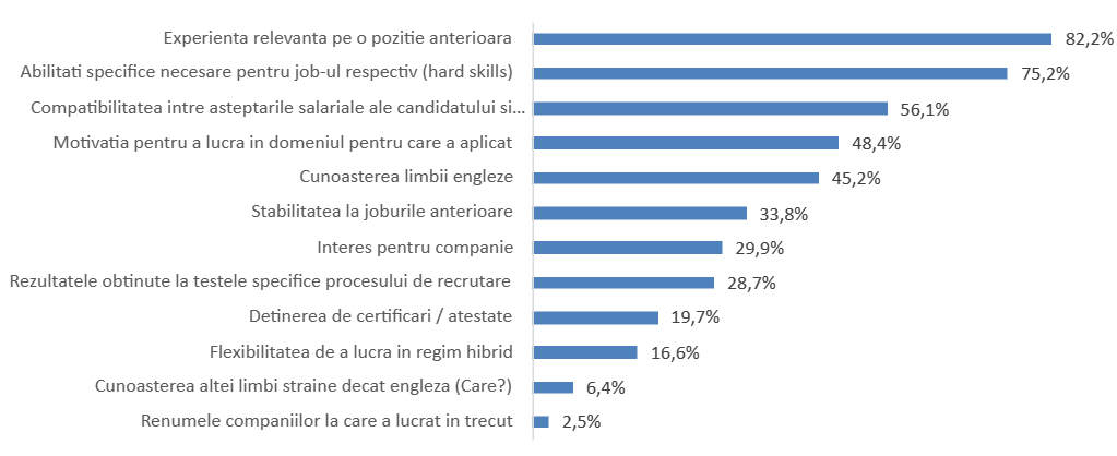 Sursa: Hipo.ro, studiul Piata Fortei de Munca 2024