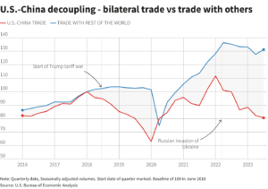 Comerțul bilateral