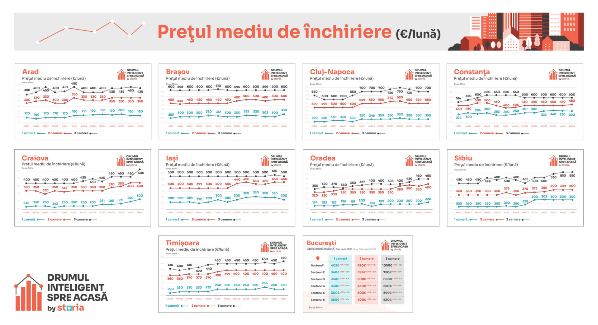 Cum au evoluat prețurile chiriilor în întreaga țară în luna februarie a acestui an (sursă foto: arhiva companiei)