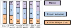Utilizarea mijloacelor de transport în funcție de dimensiunea localității (% din total)