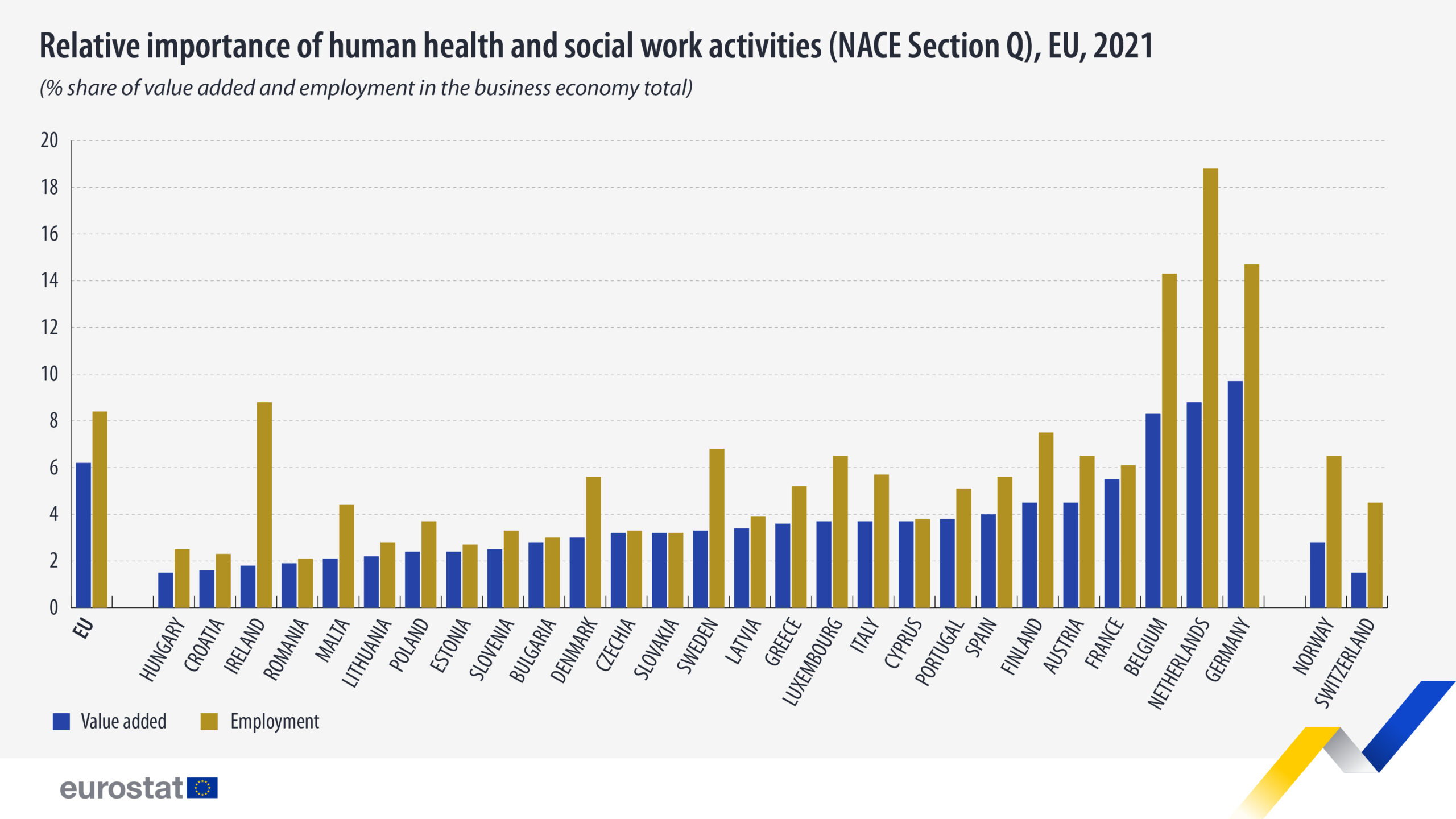 Importanța sănătății și a activităților sociale, Sursa foto Eurostat