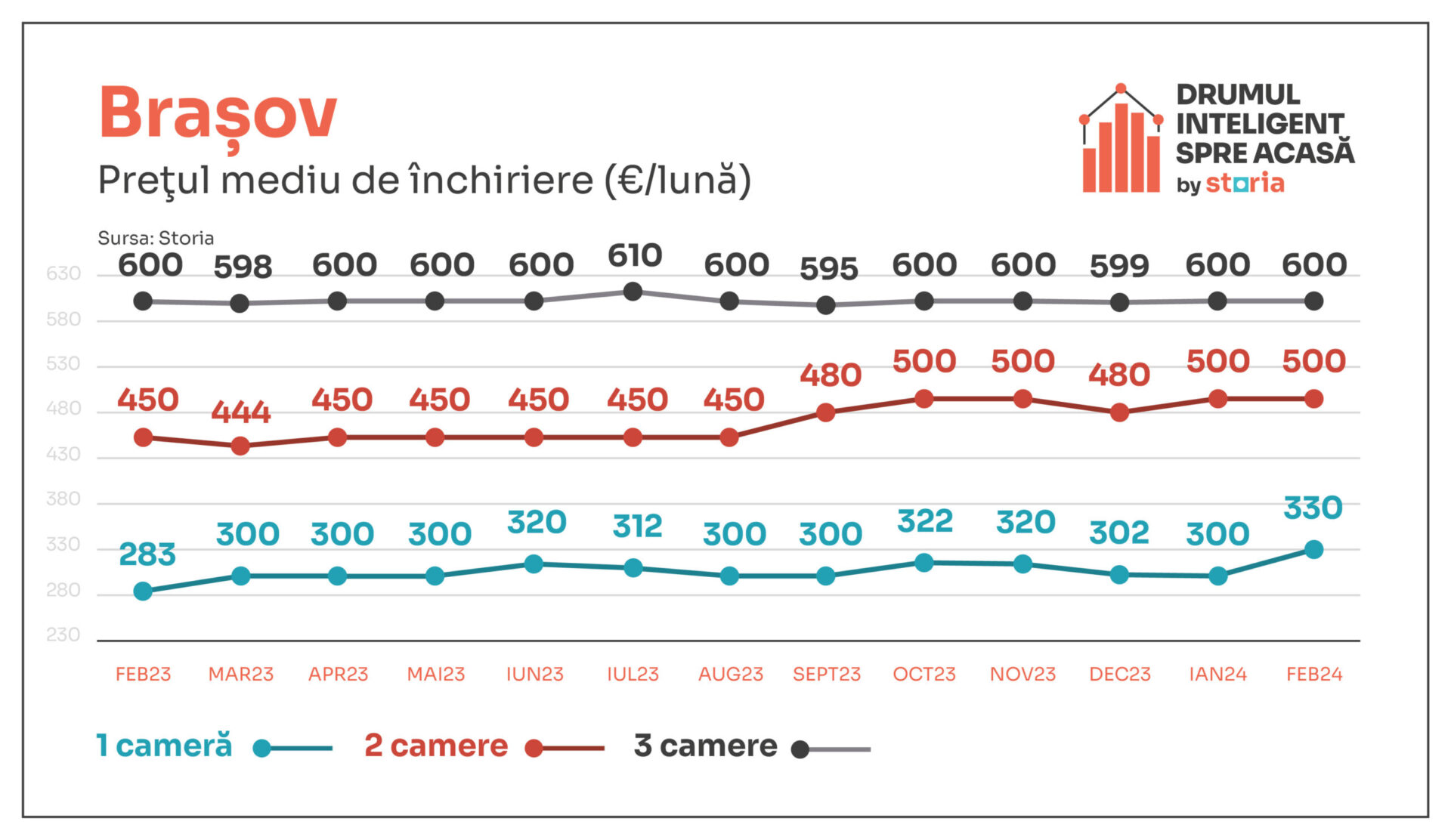 Cum au evoluat prețurile chiriilor în luna februarie a acestui an în cazul orașului Brașov (sursă foto: arhiva companiei)