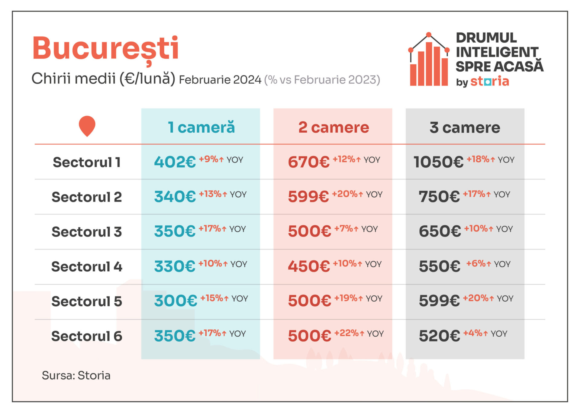 Cum au evoluat prețurile chiriilor din București în luna februarie 2024 (sursă foto: arhiva companiei)