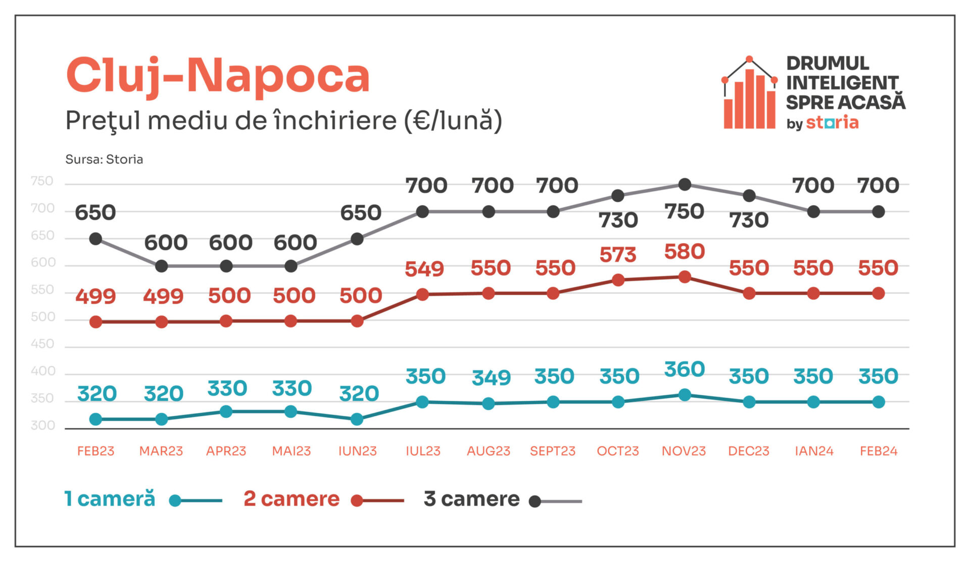 Cum au evoluat prețuile chiriilor în Cluj-Napoca în luna februarie 2024 )sursă foto: arhiva companiei)