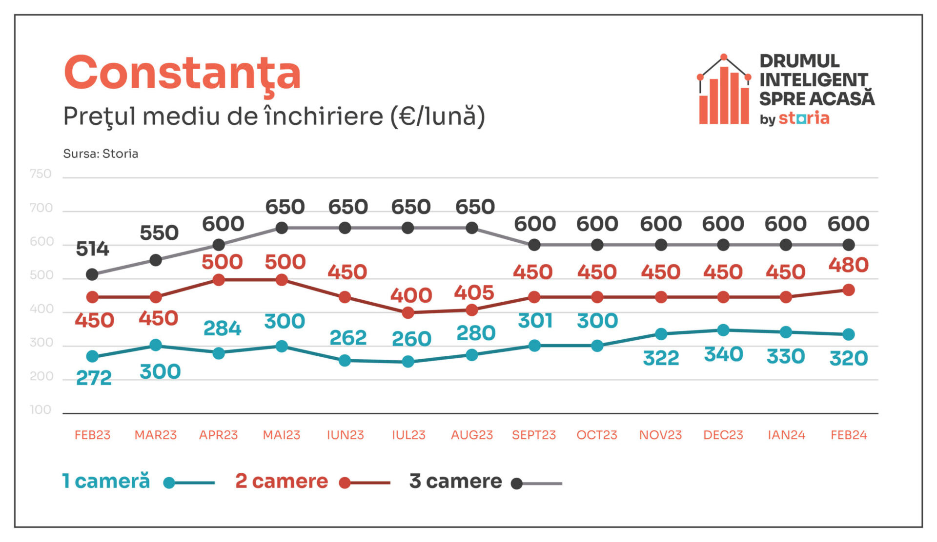 Cum au evoluat prețurile chiriilor în Constanța în luna februarie 2024 (Sursă foto: arhiva companiei)