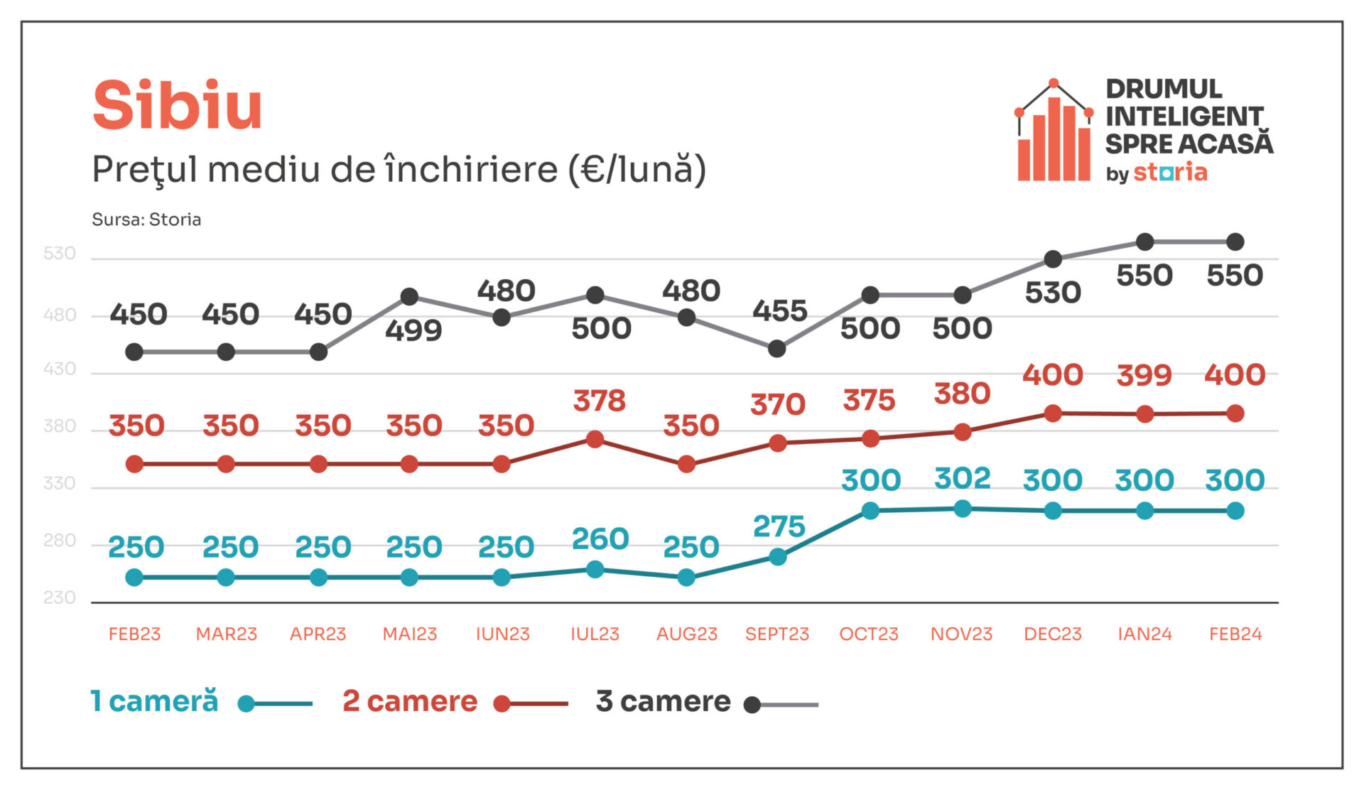 Cum au evoluat prețurile chiriilor în orașul Sibiu în luna februarie a anului curent (sursă foto: arhiva companiei)