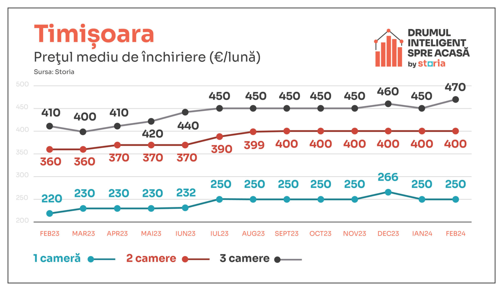 Cum au evoluat prețurile chiriilor din Timișoare în luna februarie a acestui an (sursă foto: arhiva companiei)